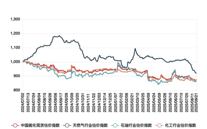 8月21日中国能化现货估价指数(CECSAI)上涨041%